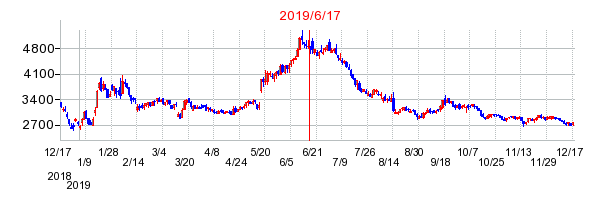 2019年6月17日 10:47前後のの株価チャート